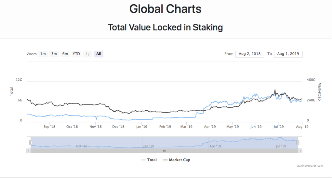 OKEx Research研究报告:Staking Economy,基于PoS共识的新矿业生态1 OKEx Research研究报告:Staking Economy,基于PoS共识的新矿业生态1
