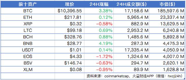 火星晨报：比特币在10400美元附近震荡，LTC将于2023年再次减半2