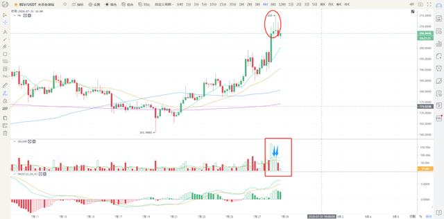 比特币  冲破10500重压位！！2