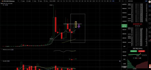BTC大涨2000多刀，牛来了还是在作妖？4