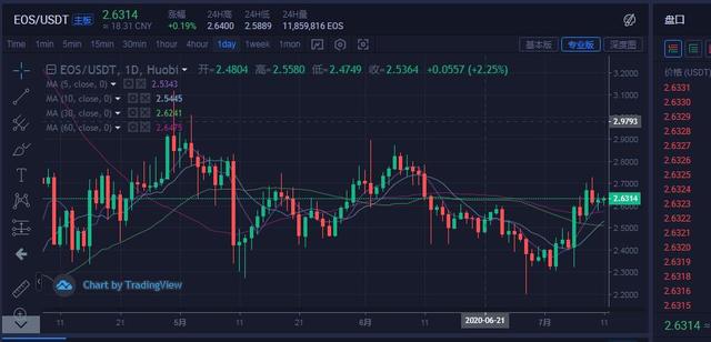 比特币大盘重新回到震荡整理阶段，何时才能一飞冲天？5