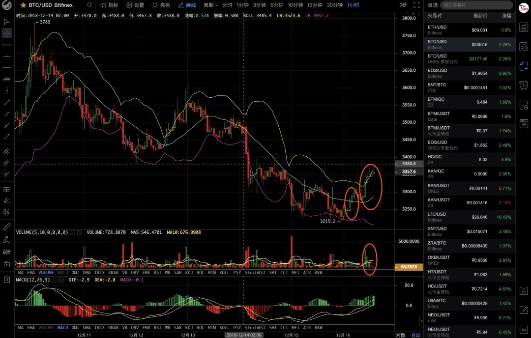莱特币先开大阳线，主流币阶段性底部或已形成—— 行情分析（12月16日）