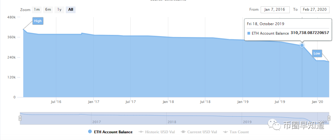 以太坊大佬在出货！2