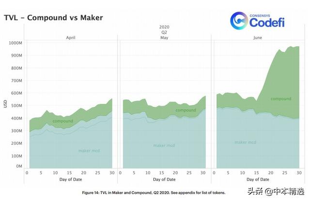 第二季度以太DeFi报告：包装的btc，ETH保险和Yield Farming兴起9