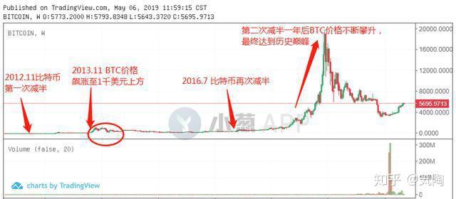 比特币跟随股市大涨，比特币入手时机成熟，富二代手机挖29枚BTC1