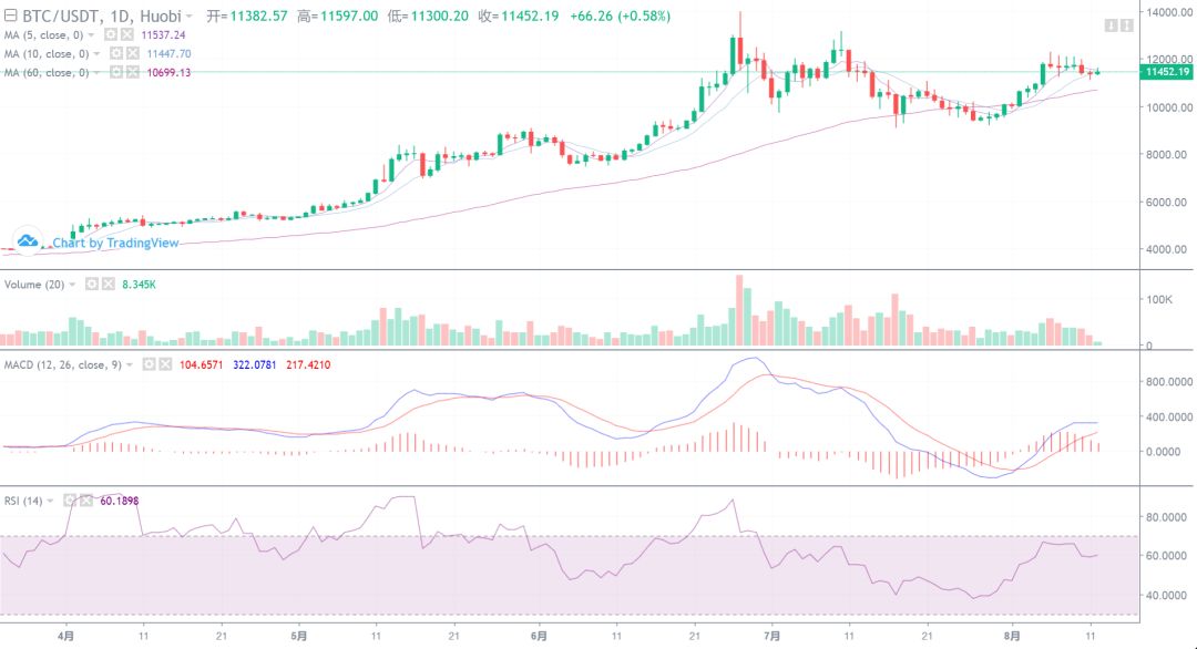 bch还能继续涨吗？8月12日行情分析1