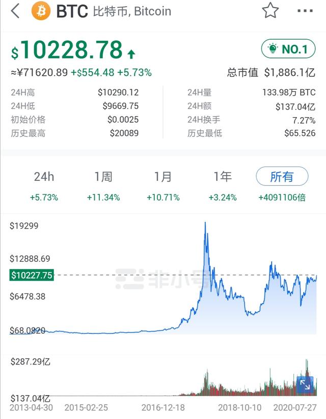 比特币再次强势破万，减半后迎来牛市的历史轨迹是否会一致？1