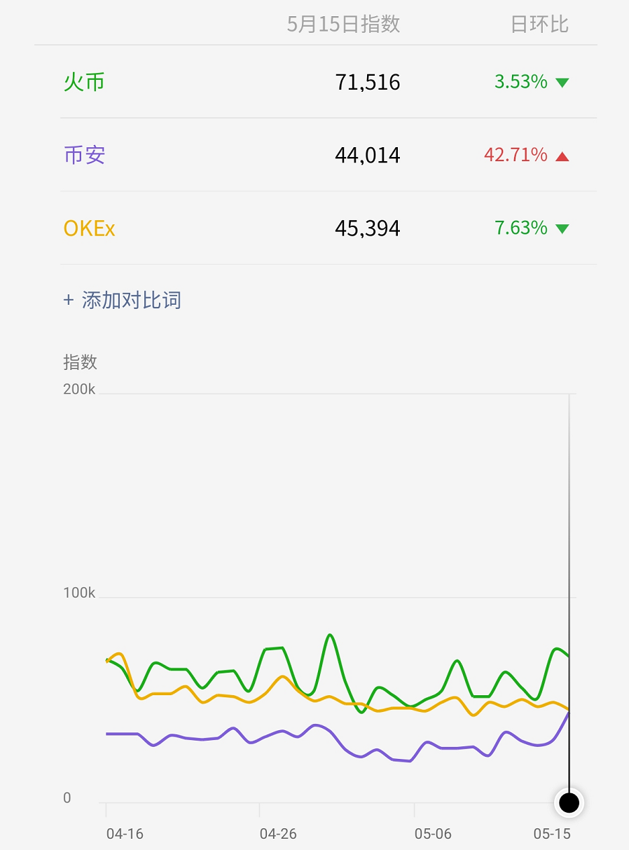 火币合约争俏，HT内外兼修1