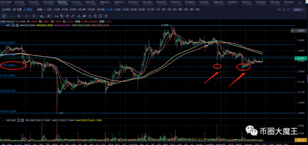 比特币继续走弱，多数币到了关键位置，市场何去何从？