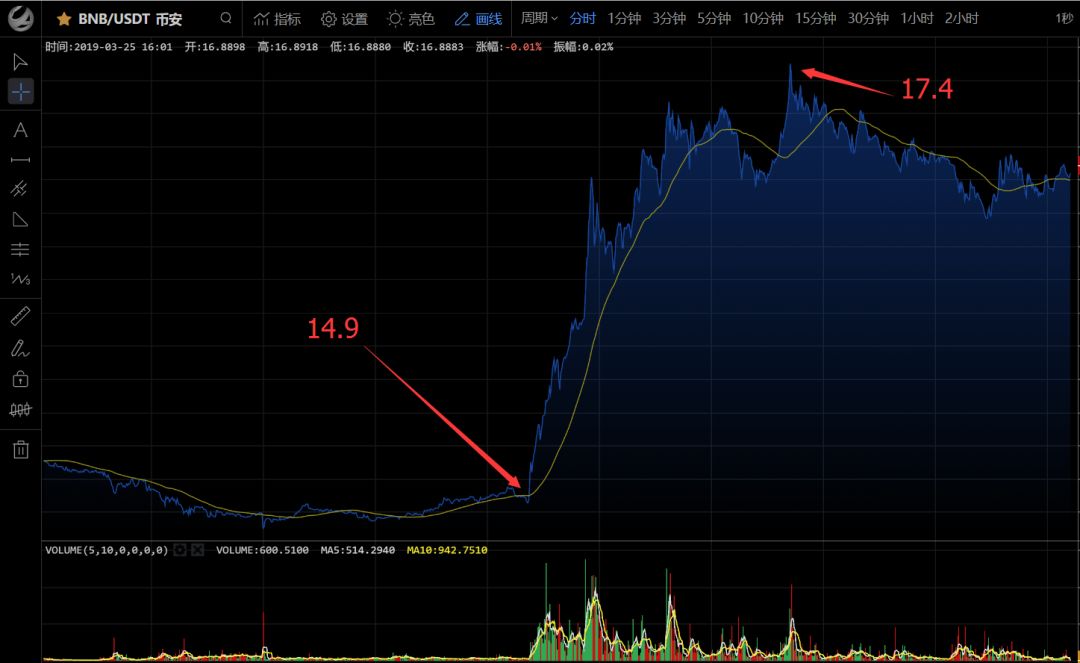 火币第一个项目大概率要十倍，平台币即将进入高潮