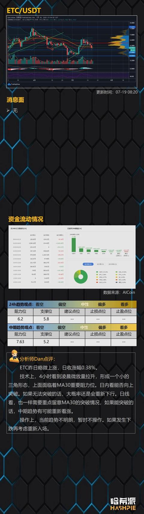 盘面震荡上行，XRP领涨8