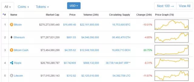 一年上涨75倍！莱特币创始人选择清仓出手