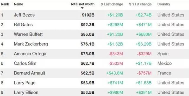 瑞波币Ripple联合创始人克里斯·拉森可能成为世界上第八大富豪1