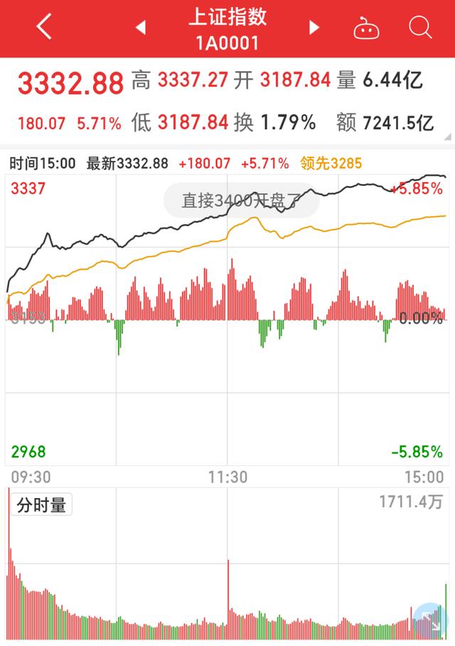 BSV一天暴涨30%，A股大盘爆拉5.7%！我们如何在市场低风险获利？1