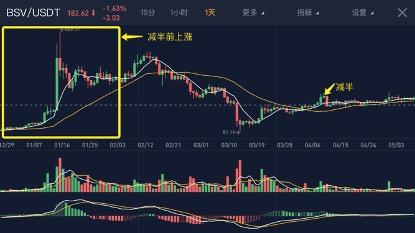 三大主要数字货币减半后普跌，最高已跌去60%，BTC是否能摆脱减半魔咒？