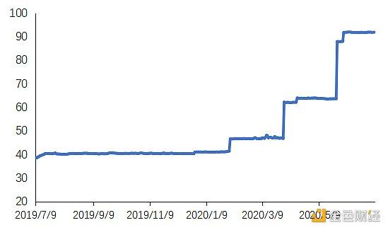 首发｜OKEx Research：2020上半年DeFi行业发展报告6