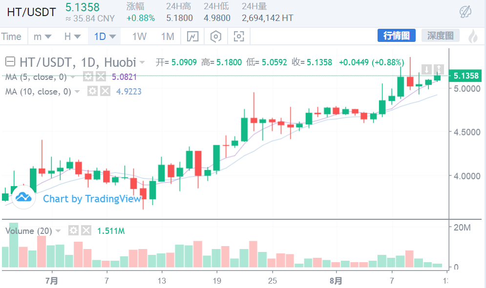 bch还能继续涨吗？8月12日行情分析6