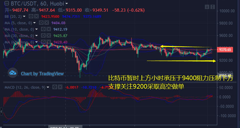 币佳颖:6.21比特币和以太坊多空激斗震荡区间缩小操作建议反弹空 币佳颖:6.21比特币和以太坊多空激斗震荡区间缩小操作建议反弹空