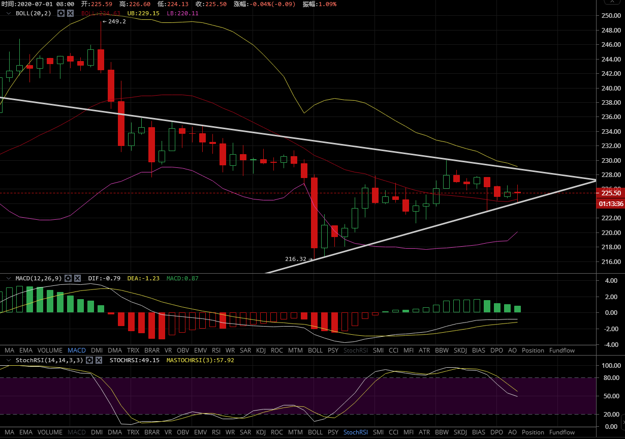 凌姗说币：7.1比特币,以太坊行情分析策略,两极反转之势,谨防二次回落2