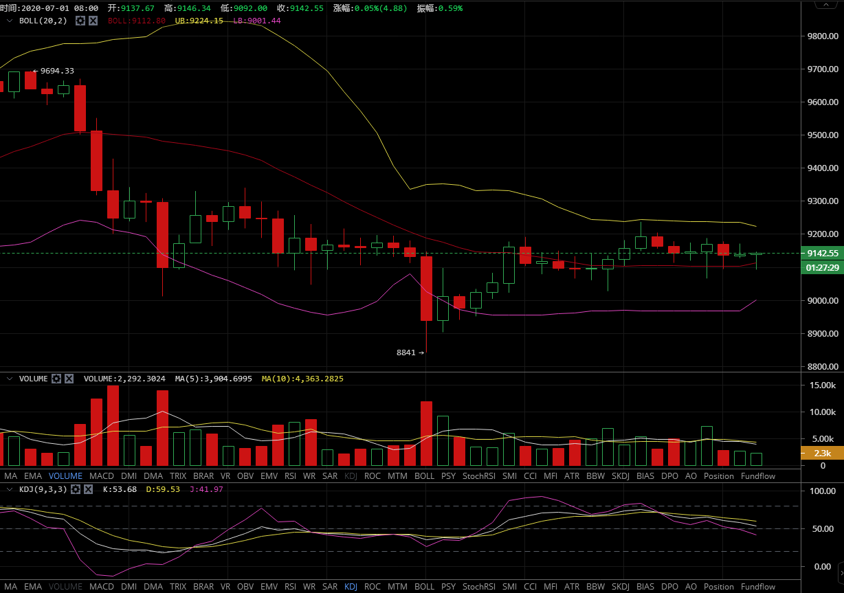 凌姗说币：7.1比特币,以太坊行情分析策略,两极反转之势,谨防二次回落1