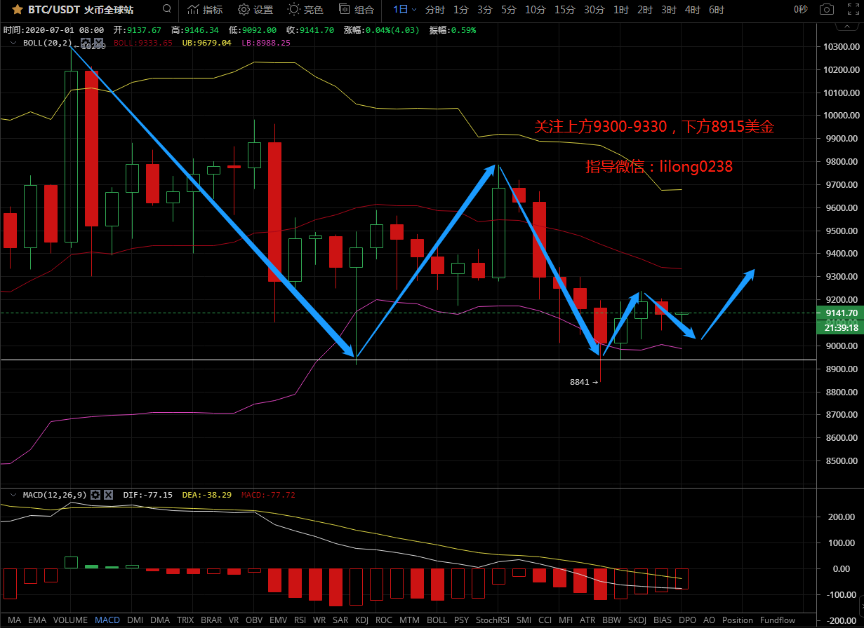 凌姗说币：7.1比特币,以太坊行情分析策略,两极反转之势,谨防二次回落