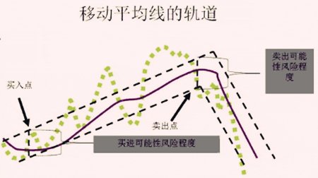 币汐柔：7.1比特币投资技巧之移动平均线的优劣势分析
