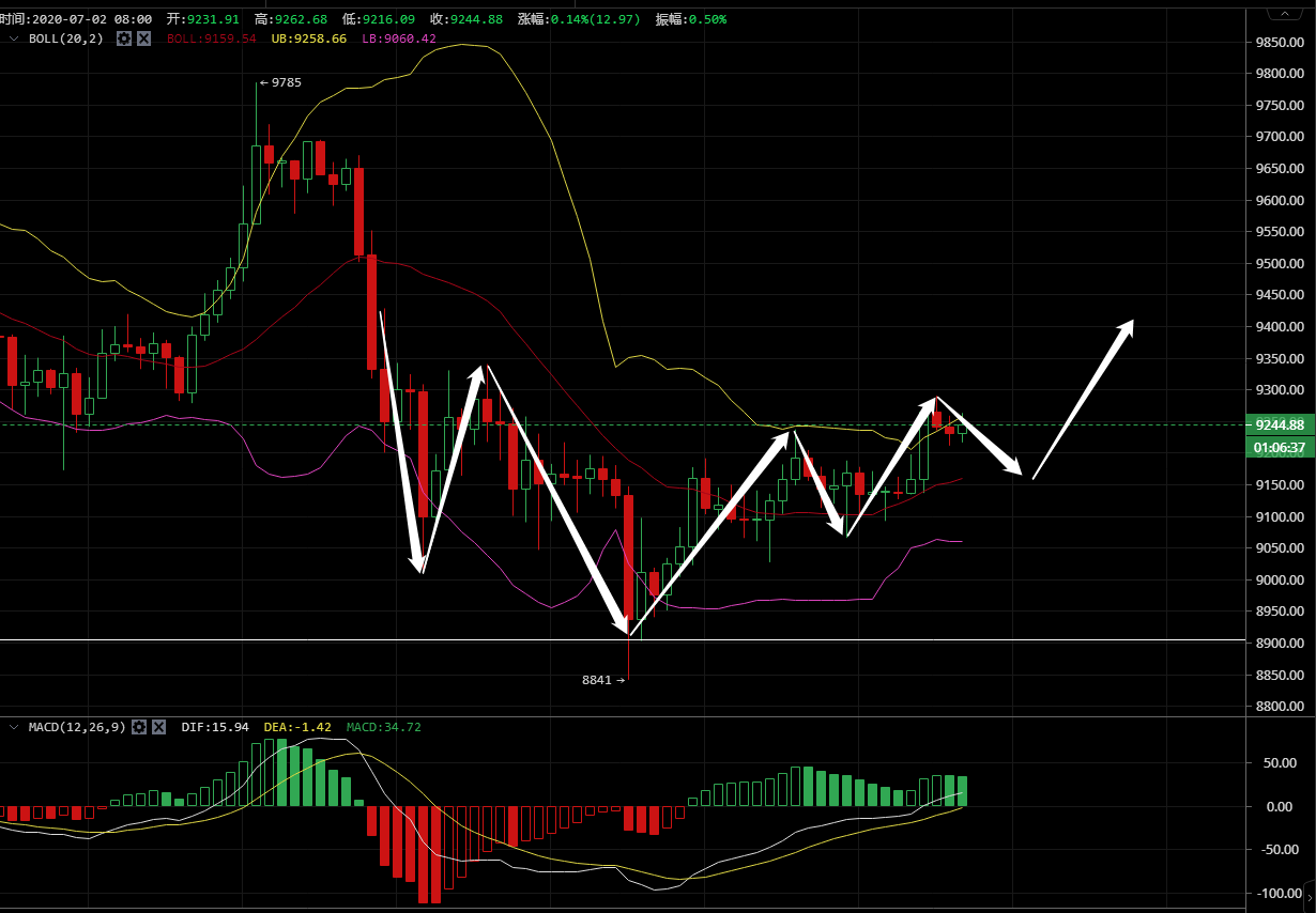 凌姗说币：7.2比特币,以太坊午间行情分析策略,变盘在即,回踩做多1