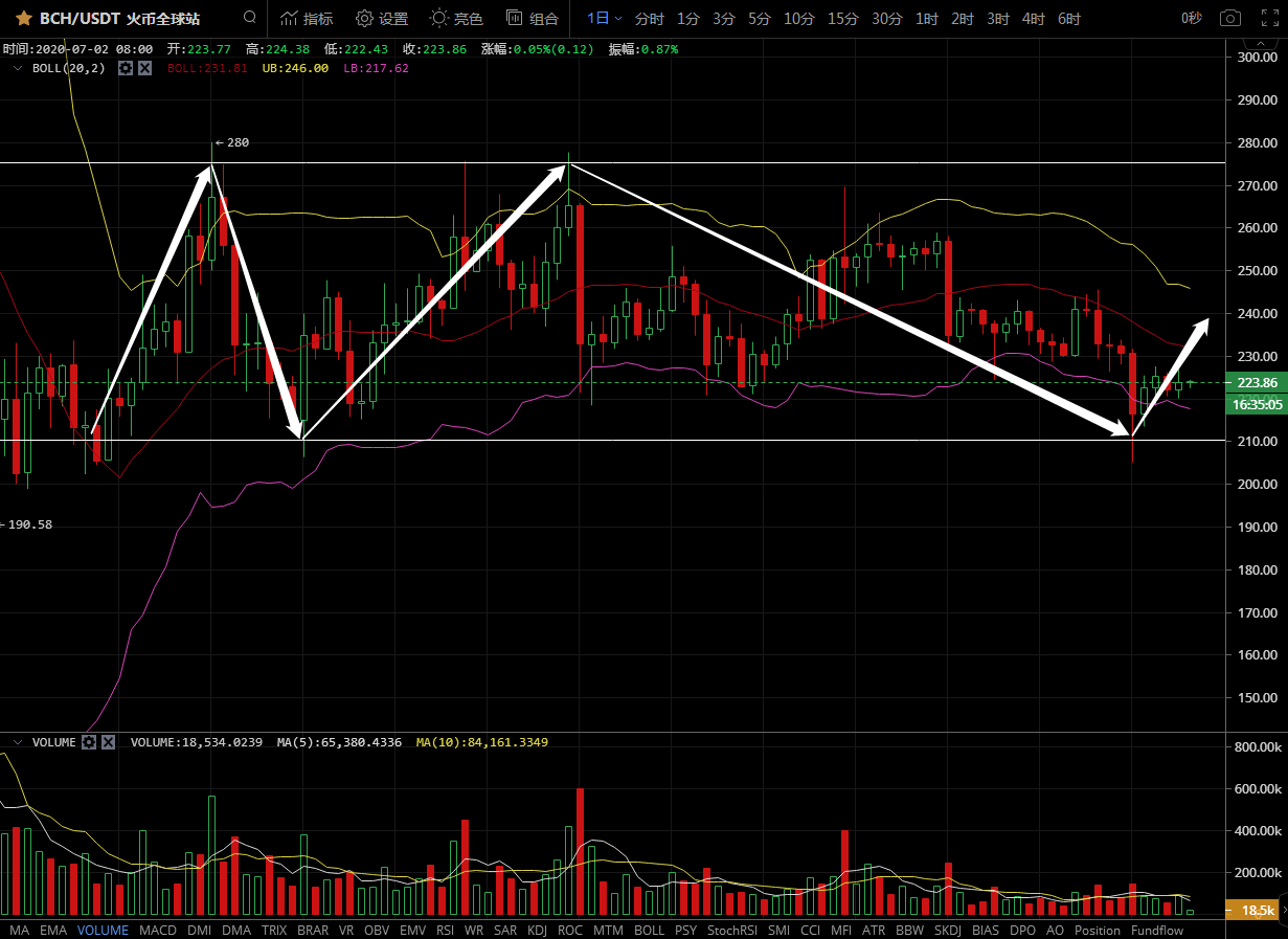 凌姗说币：7.2BCH,LTC,EOS,BSV行情分析及操作建议