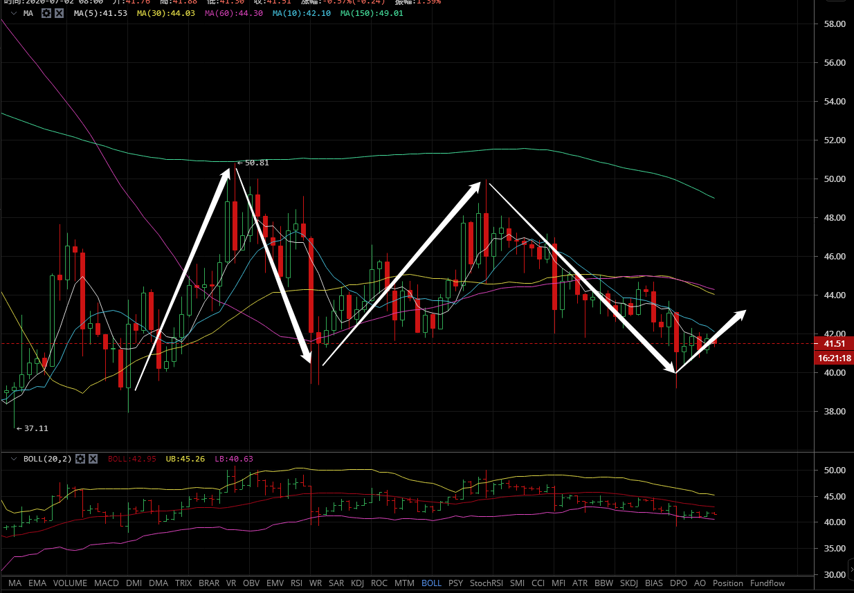 凌姗说币：7.2BCH,LTC,EOS,BSV行情分析及操作建议1