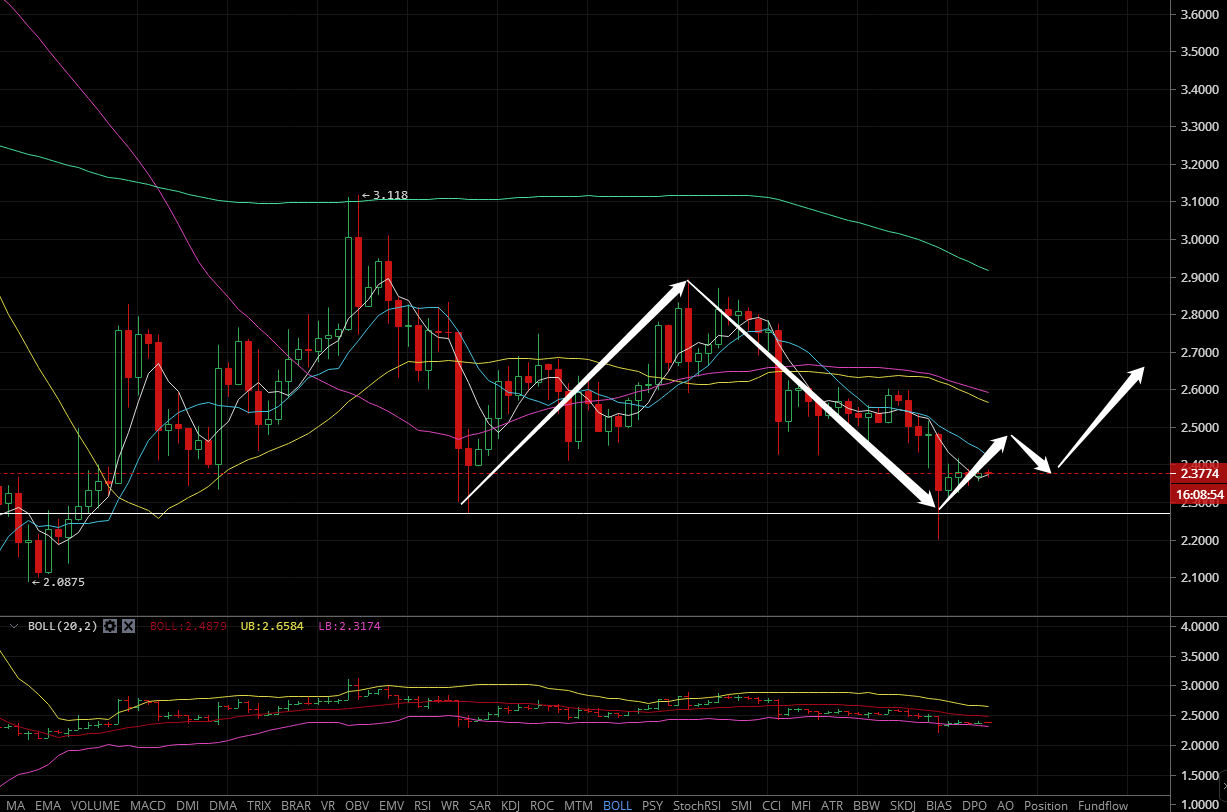 凌姗说币：7.2BCH,LTC,EOS,BSV行情分析及操作建议2