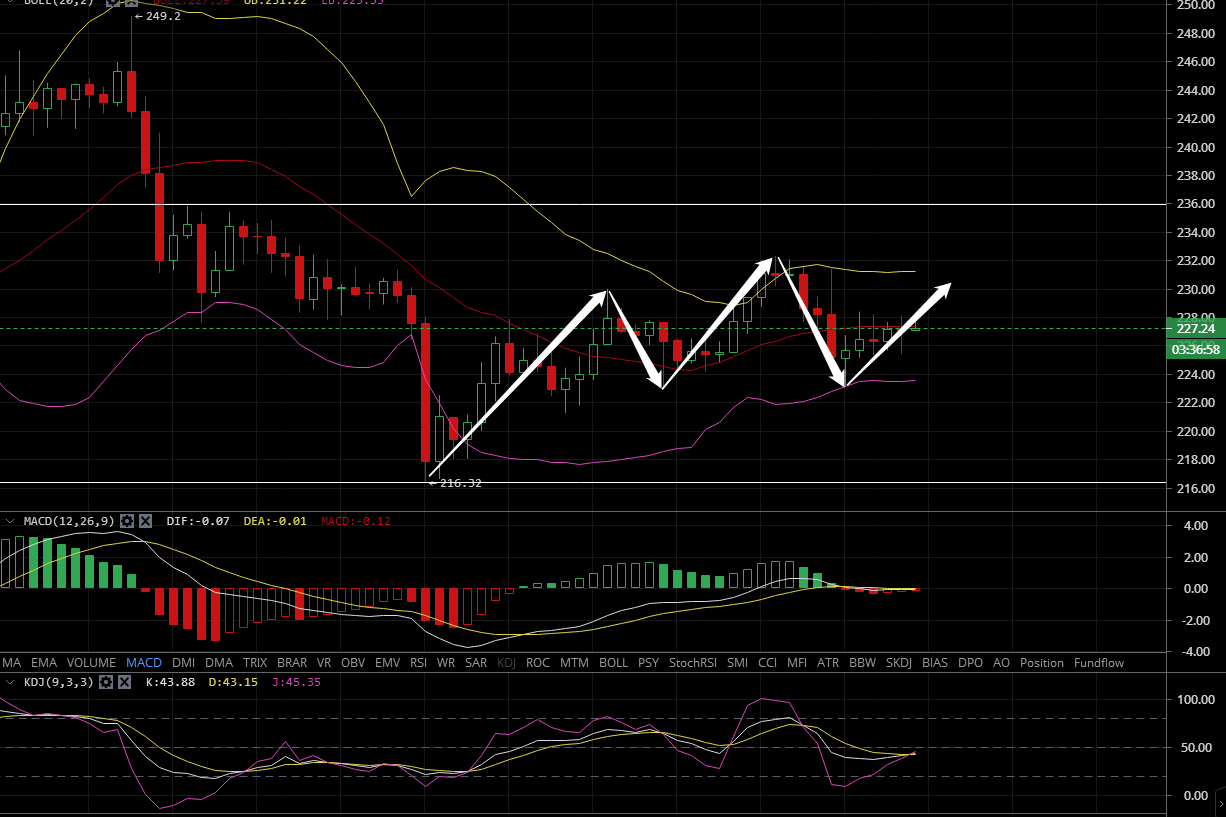 凌姗说币：7.3比特币,以太坊晚间行情分析,多空之战即打开新的局面1
