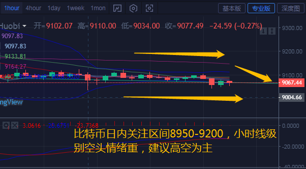 币汐柔：7.4比特币以太坊空头略占优势日内或将下行