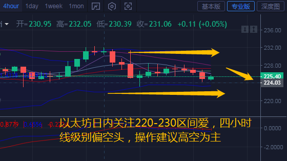 币汐柔：7.4比特币以太坊空头略占优势日内或将下行1