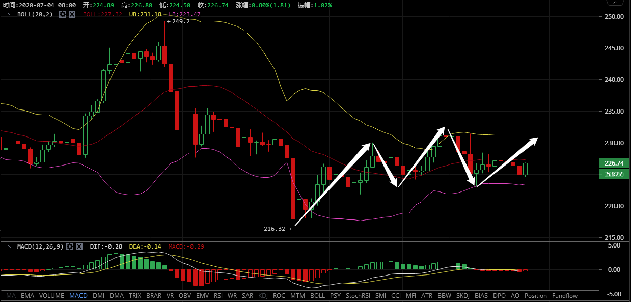 凌姗说币：7.4比特币,以太坊行情分析,震荡必有妖,变盘之日在即