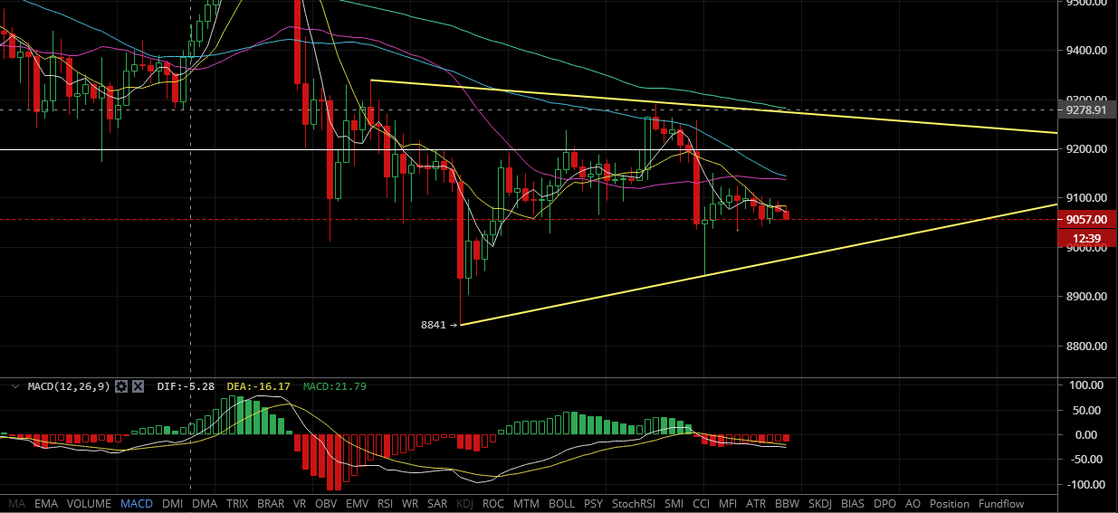 凌姗说币：7.4比特币,以太坊晚间行情分析,震荡多日,再次面临变盘分歧