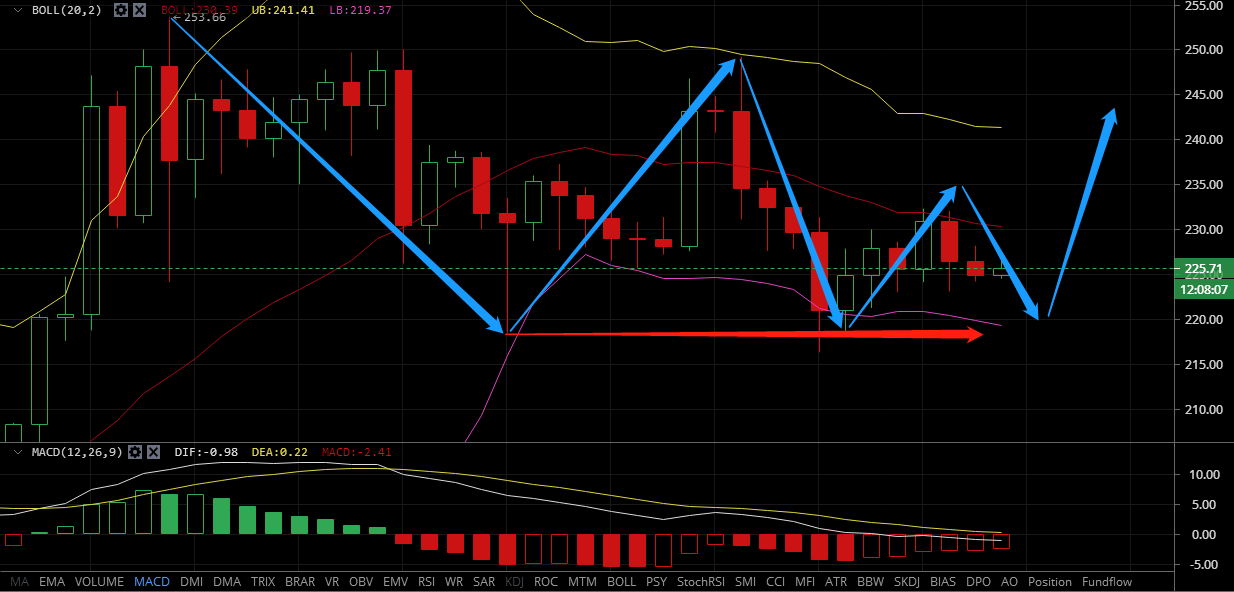 凌姗说币：7.4比特币,以太坊晚间行情分析,震荡多日,再次面临变盘分歧1