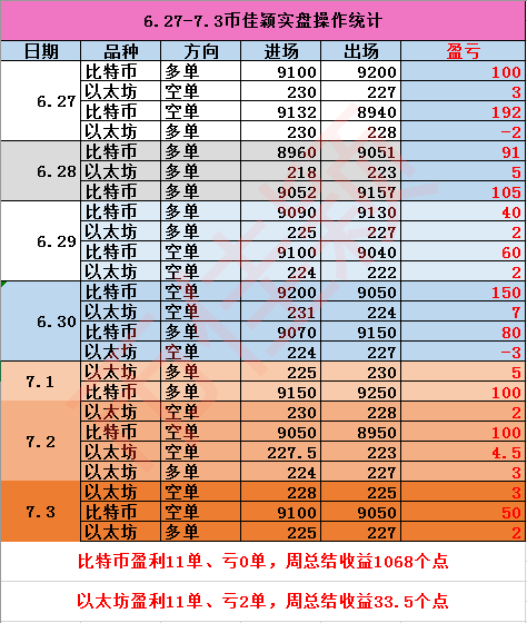 币佳颖：7.4以太坊和比特币行情清淡操作建议区间对待高抛低吸