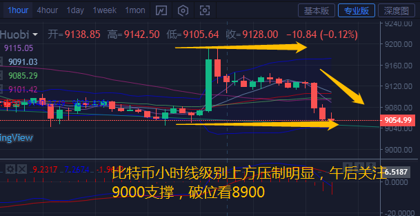 币汐柔：7.5比特币行情再次回踩何时是底线操作建议高空为主