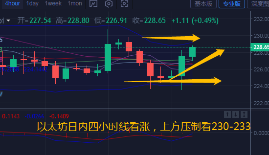 币汐柔:7.6比特币以太坊多空持续激战局势今日明朗2 币汐柔:7.6比特币以太坊多空持续激战局势今日明朗2