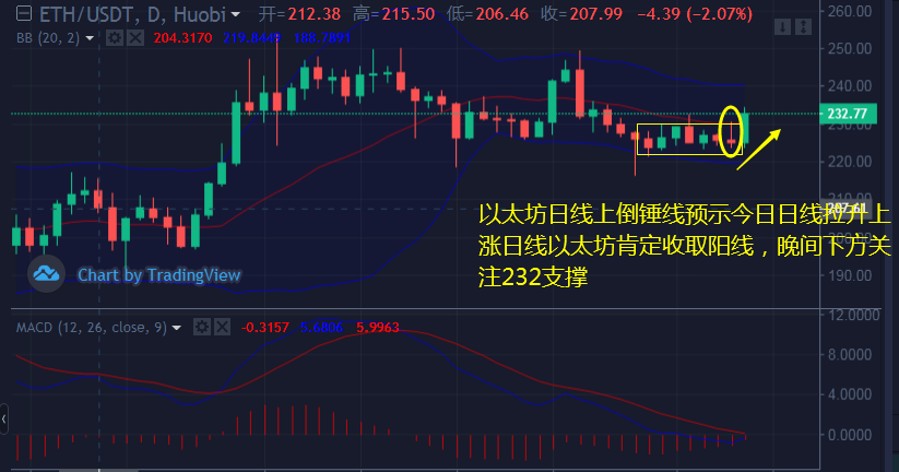 币佳颖：7.6比特币和以太坊日内小幅走高晚间阻力不过行情预测先空后多1
