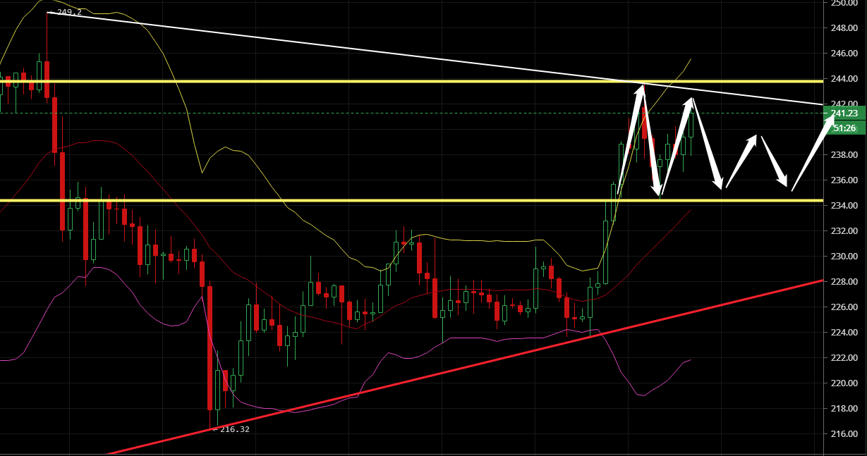 凌姗说币：7.8比特币,以太坊行情分析,日内关注回踩下方支撑效果2
