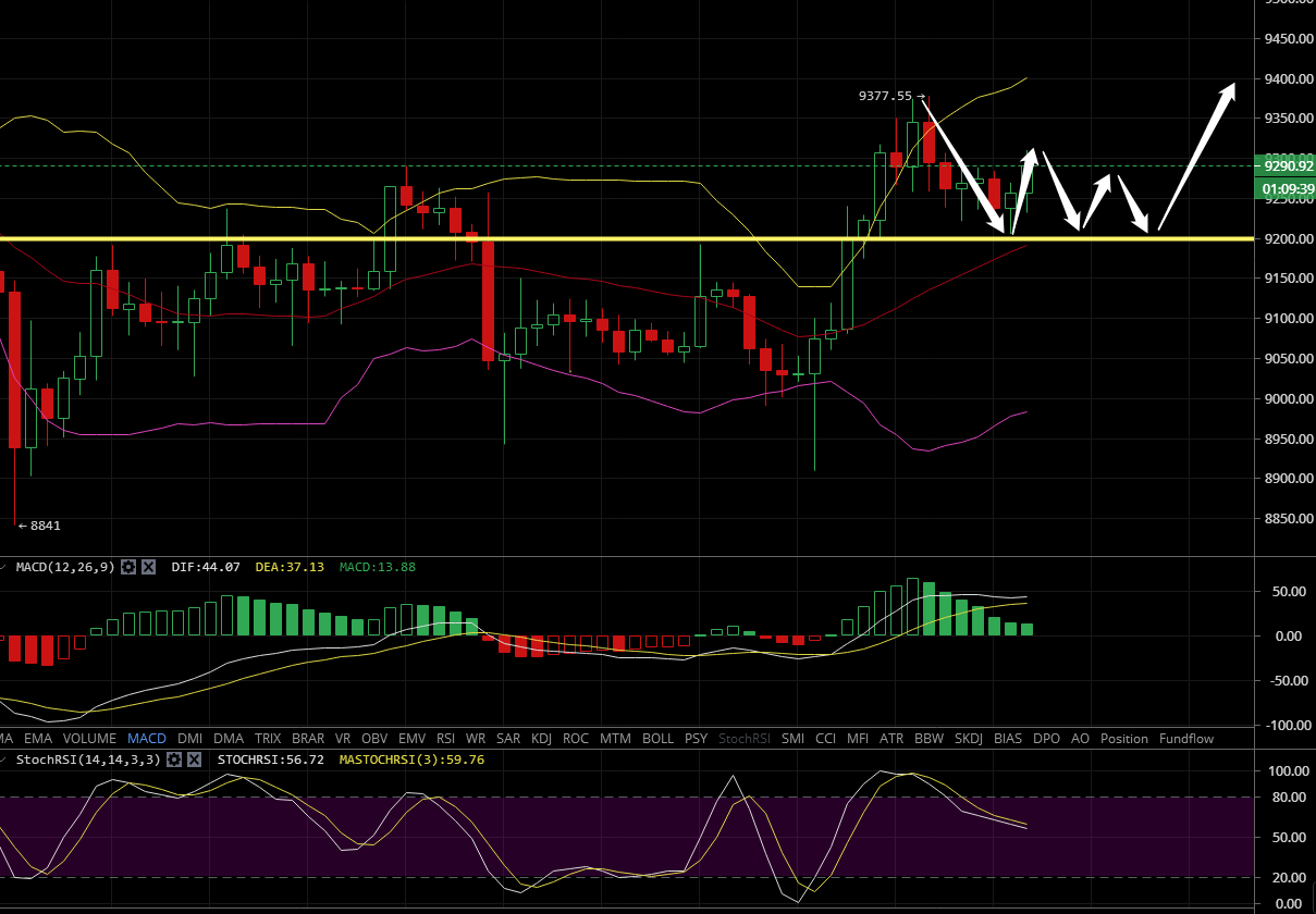 凌姗说币：7.8比特币,以太坊行情分析,日内关注回踩下方支撑效果1