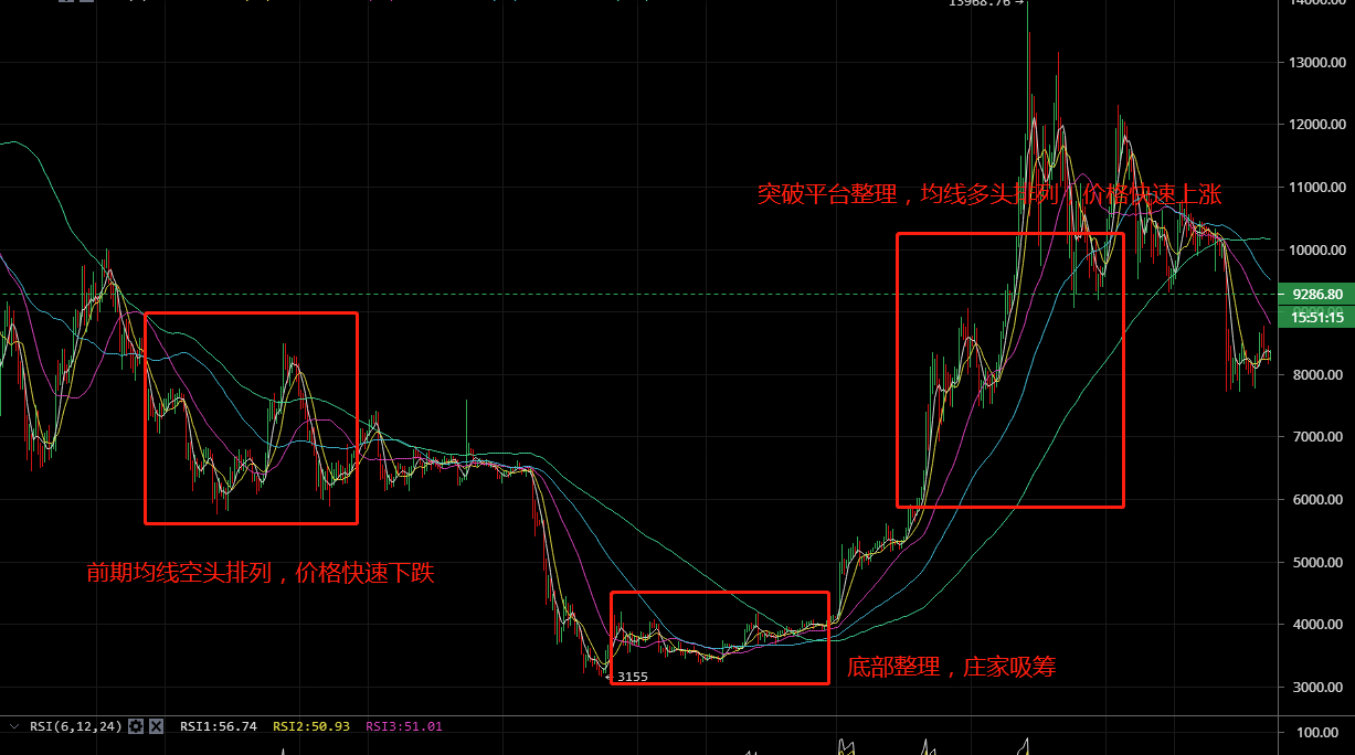 凌姗说币：7.8比特币K线横向整理建仓的操作建议