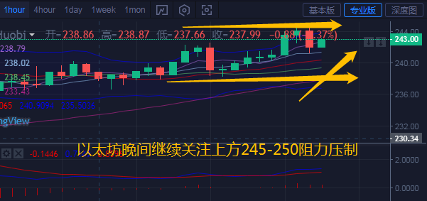 币汐柔：7.8比特币以太坊晚间行情上行放缓操作建议回踩做多1