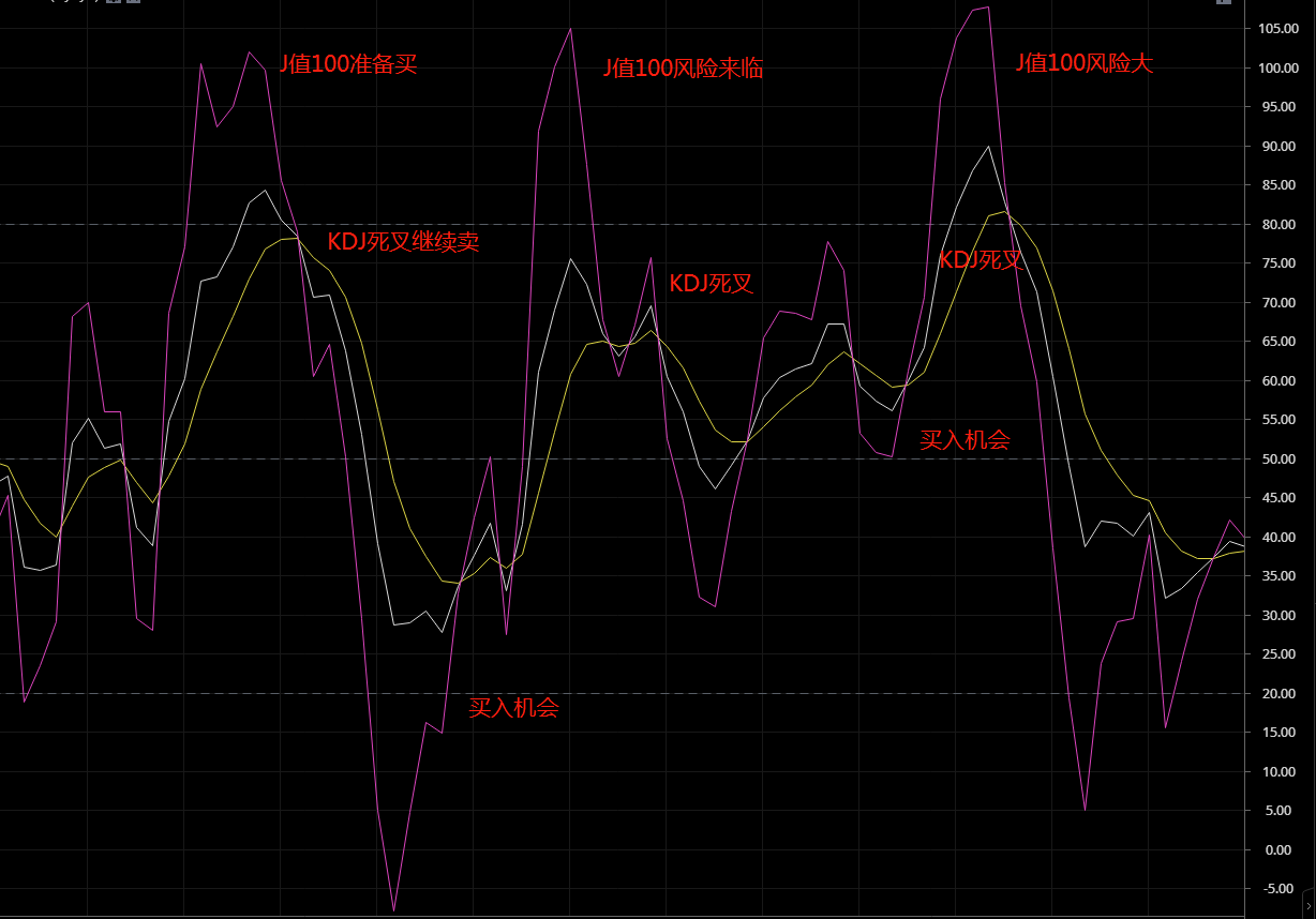 凌姗说币：7.9比特币技术指标KDJ现学现用（一）
