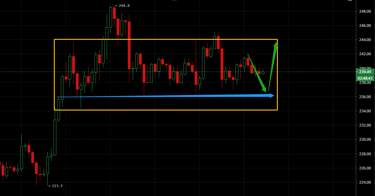 凌姗说币：7.15比特币,以太坊晚间行情分析,区间震荡即将打破迎来变盘1