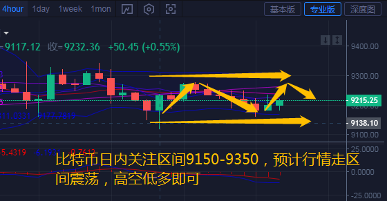 币汐柔:7.16比特币以太坊上方压制明显或将延续震荡操作建议高空低多 币汐柔:7.16比特币以太坊上方压制明显或将延续震荡操作建议高空低多