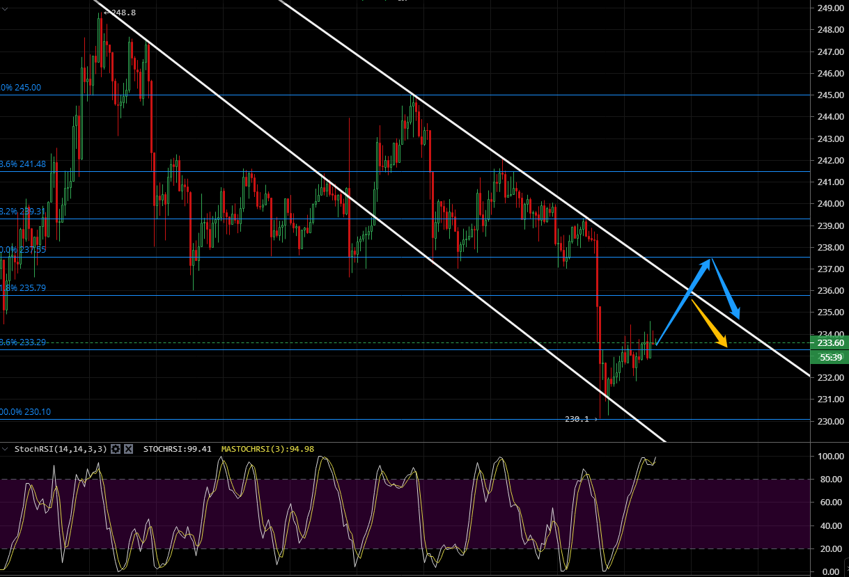 凌姗说币：7.17比特币,以太坊行情分析,下跌再次止步,变盘强烈来袭2