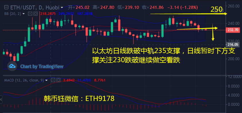 韩币钰：7.18比特币、以太坊和XRP走势震荡下行操作建议反弹做空看跌？1