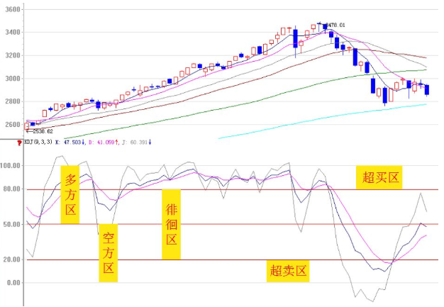 币汐柔：7.18比特币投资技巧之盘面KDJ指标的技术分析1